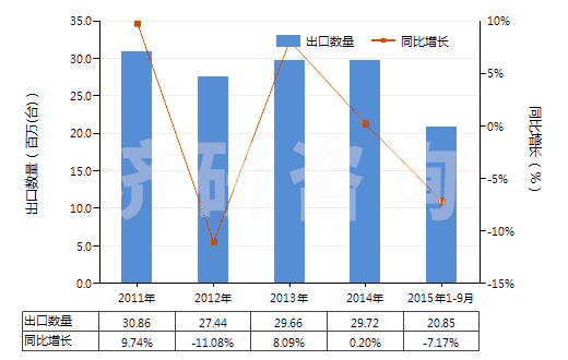 2011-2015年9月中國(guó)離心電動(dòng)潛油泵及潛水泵（轉(zhuǎn)速＜10000轉(zhuǎn)/分）(HS84137091)出口量及增速統(tǒng)計(jì)